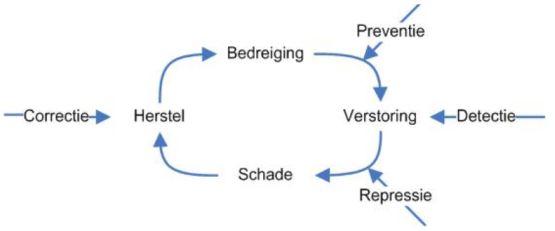 beveiligingscyclus informatiebeveiliging preventie detectie repressie correctie